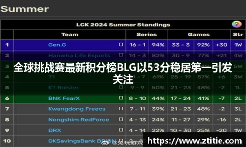 全球挑战赛最新积分榜BLG以53分稳居第一引发关注