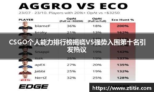 CSGO个人能力排行榜揭晓V5强势入围第十名引发热议